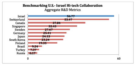 usistf-aggregate-R&D_Metrics